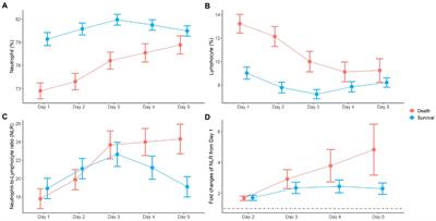 Dynamic nature and prognostic value of the neutrophil-to-lymphocyte ratio in critically ill patients with acute kidney injury on continuous renal replacement therapy: A multicenter cohort study